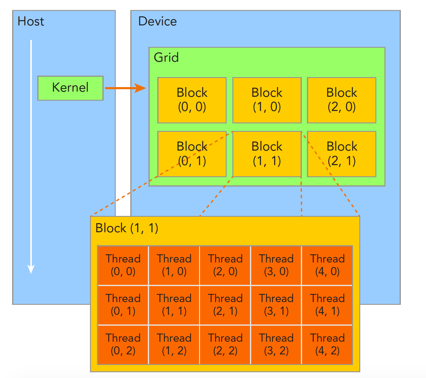 CUDA programming model